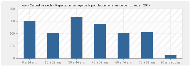 Répartition par âge de la population féminine de Le Touvet en 2007